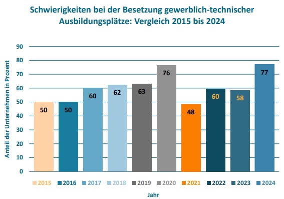 Grafik zur Situation der Besetzung gewerblich-technischer Ausbildungsplätze des VDMA (2015 bis 2024). (Bild: VDMA e.V.)