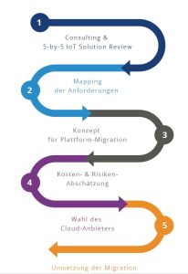 Bei der Umsetzung einer IoT-Plattform-Migration unterstÃ¼tzt Device Insight die Unternehmen mit einem 5-Schitte-Verfahren. Darin enthalten ist ein Anforderungs-Check fÃ¼r die strukturierte Konzept-Entwicklung. (Bild: Device Insight GmbH)